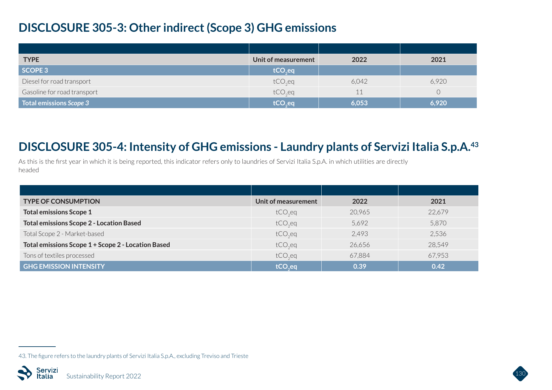 Emissions data extracted from page 130