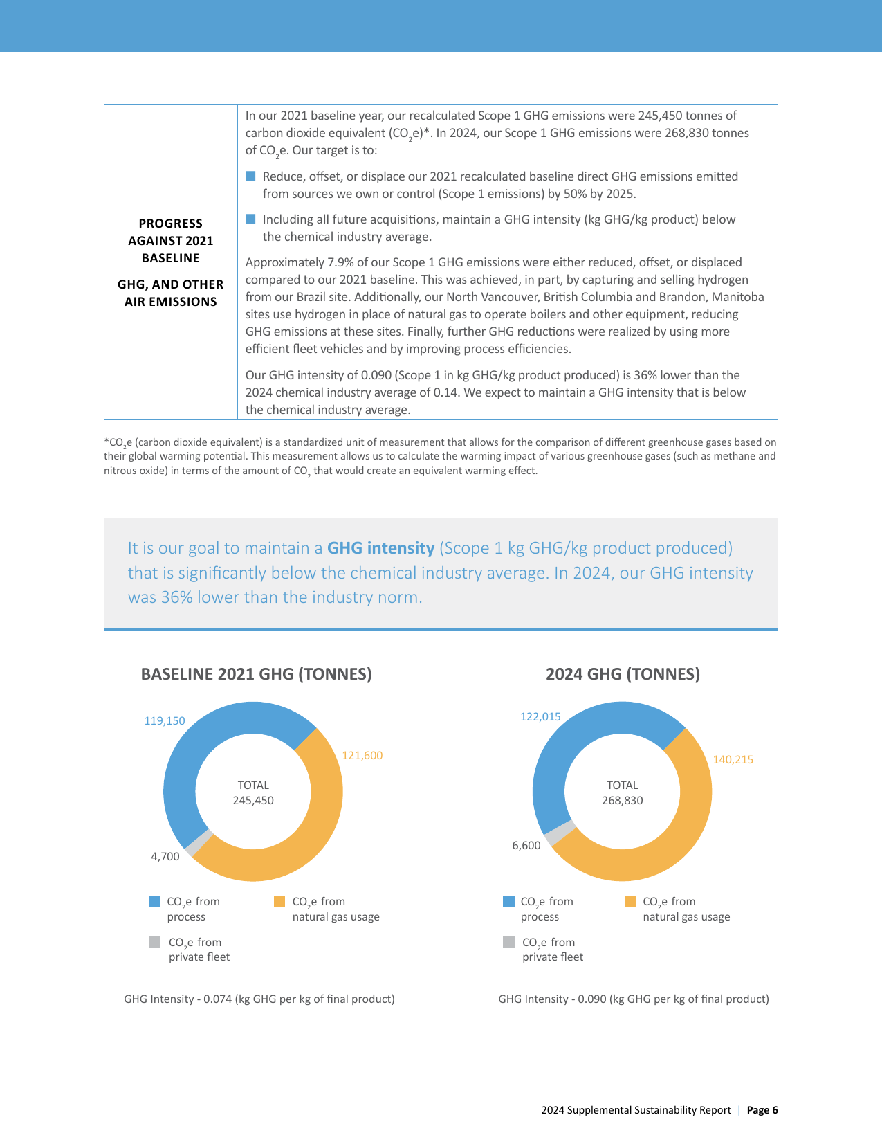 Emissions data extracted from page 6