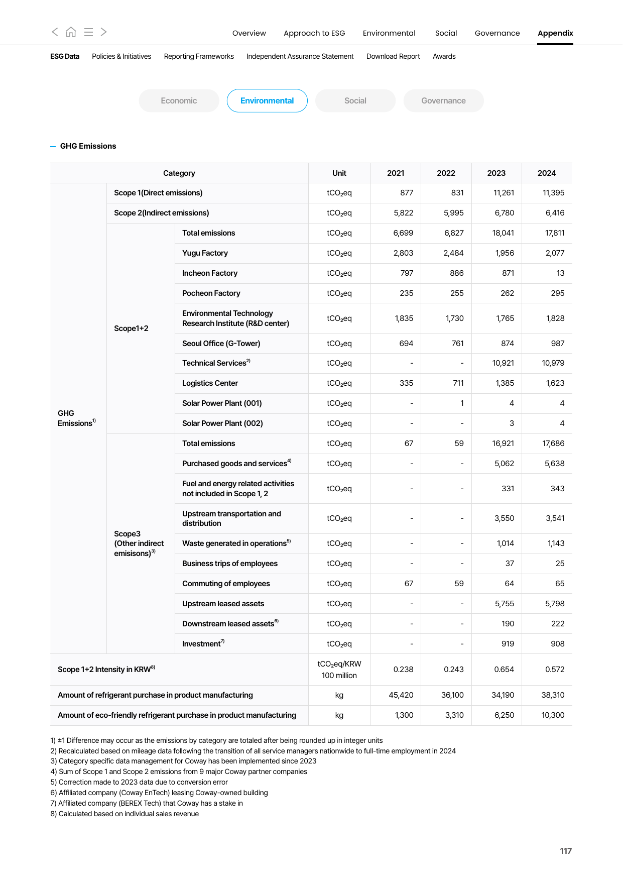 Emissions data extracted from page 117