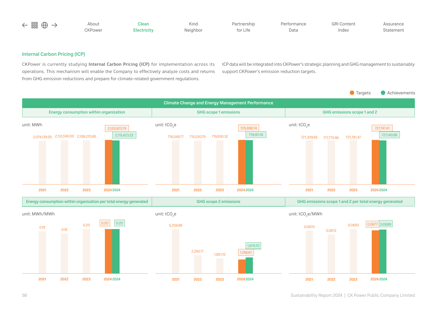 Emissions data extracted from page 58