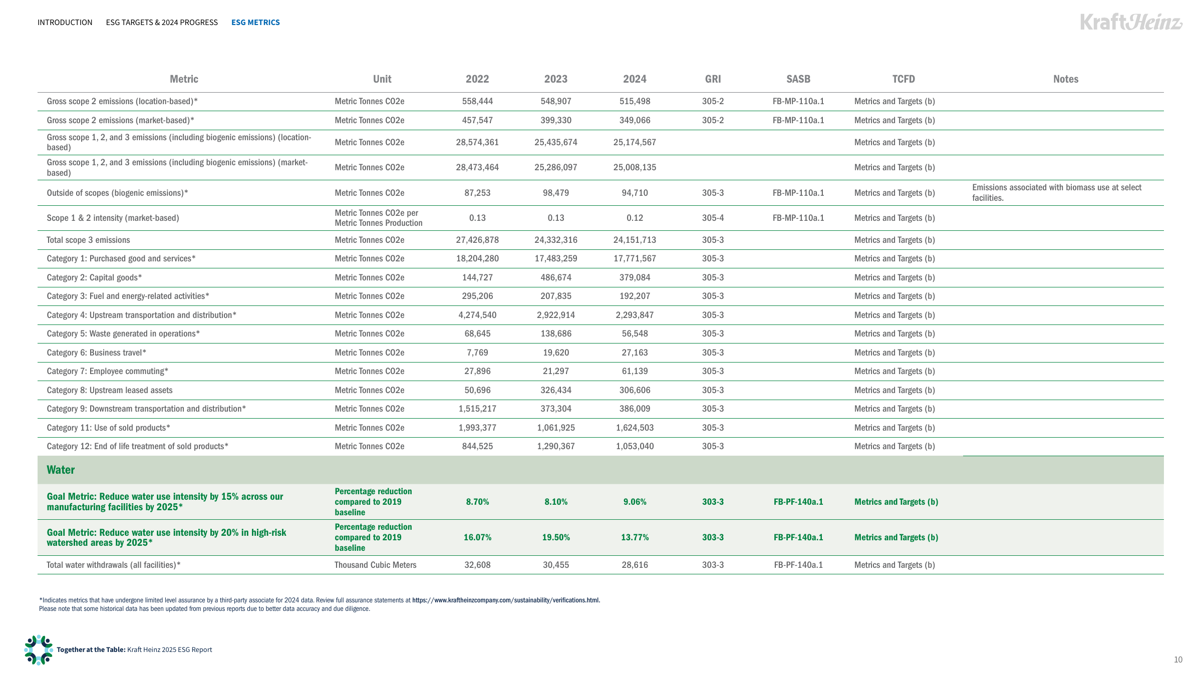 Emissions data extracted from page 10