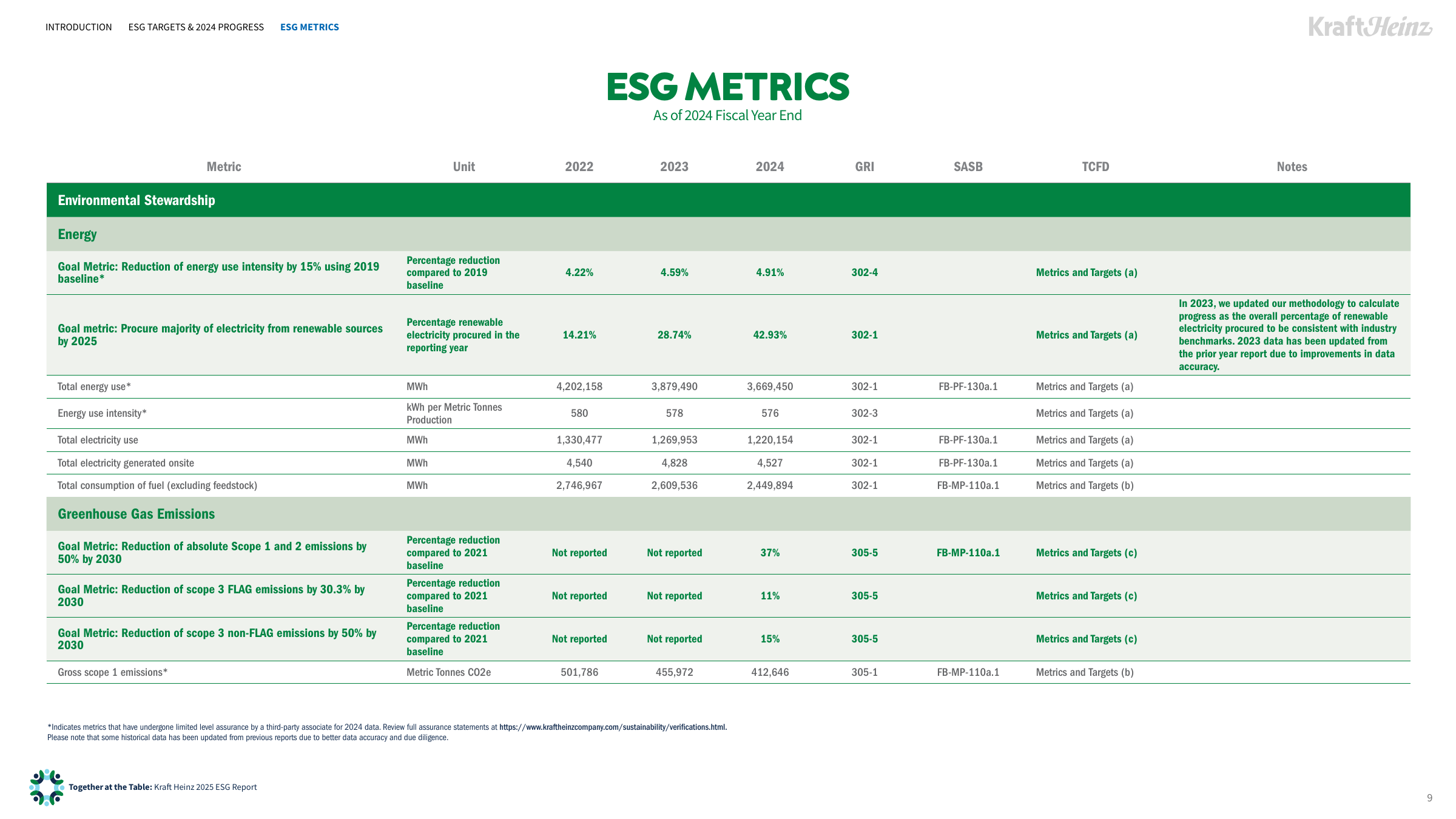 Emissions data extracted from page 9