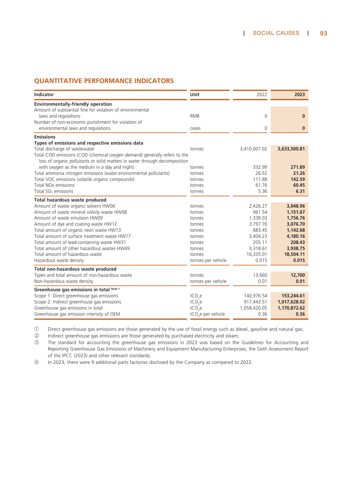 Emissions data extracted from page 95