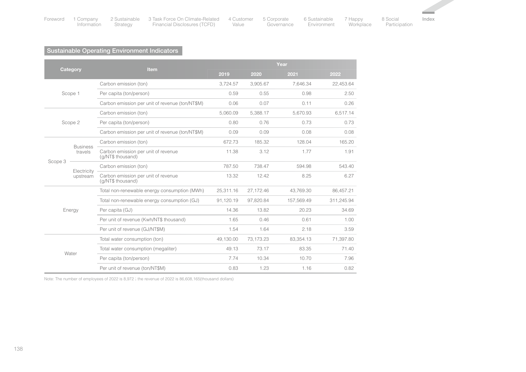 Emissions data extracted from page 141