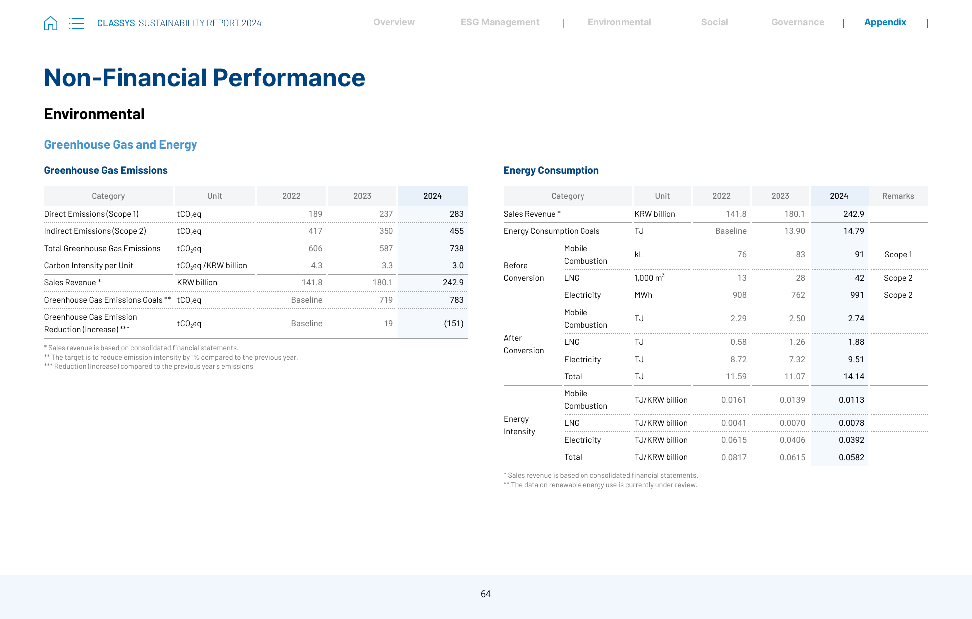 Emissions data extracted from page 64