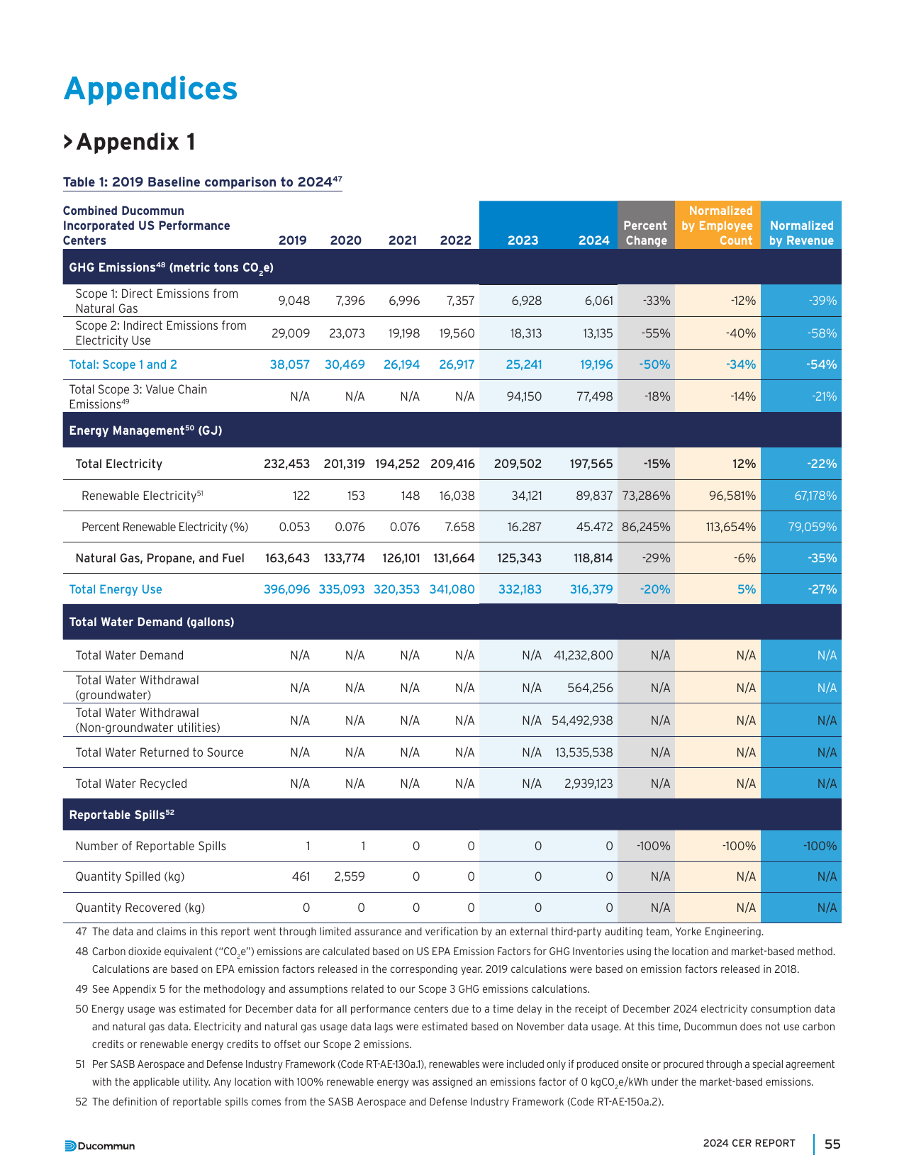 Emissions data extracted from page 55