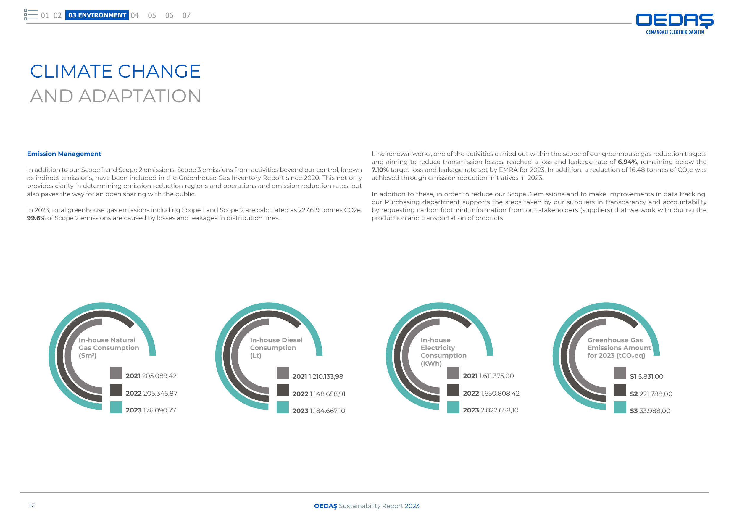Emissions data extracted from page 32