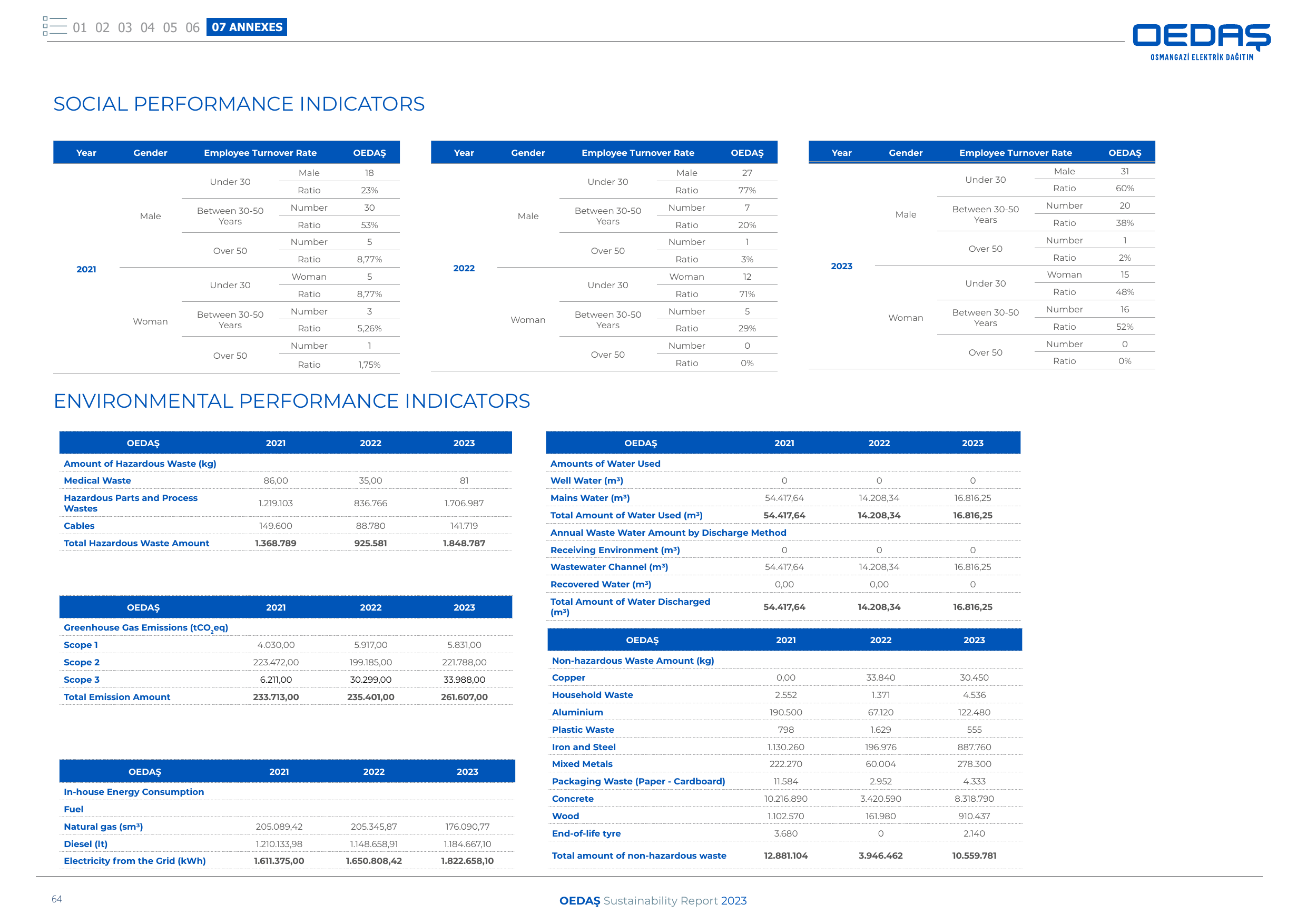 Emissions data extracted from page 64