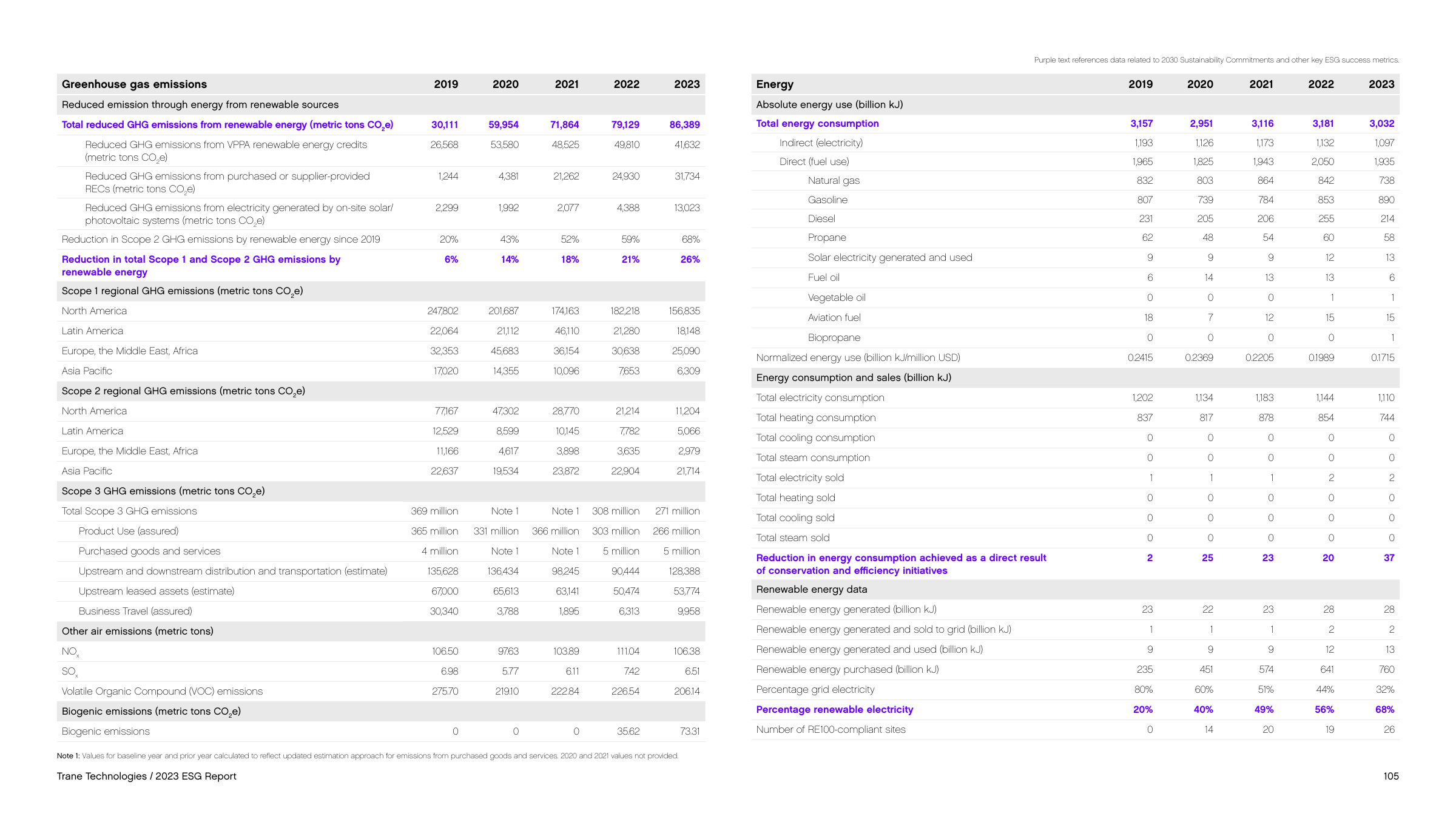 Emissions data extracted from page 105