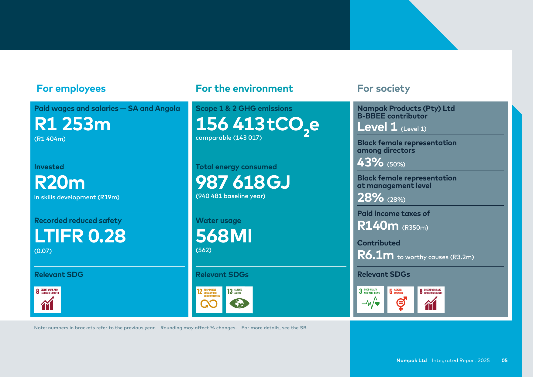 Emissions data extracted from page 7
