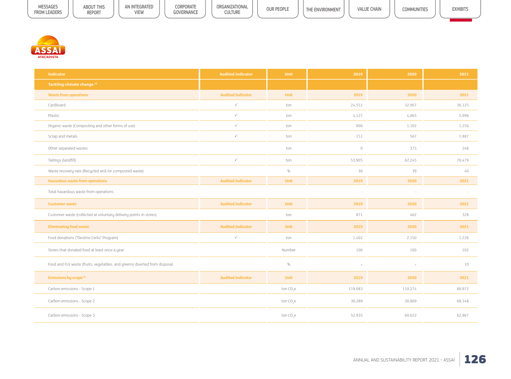 Emissions data extracted from page 123