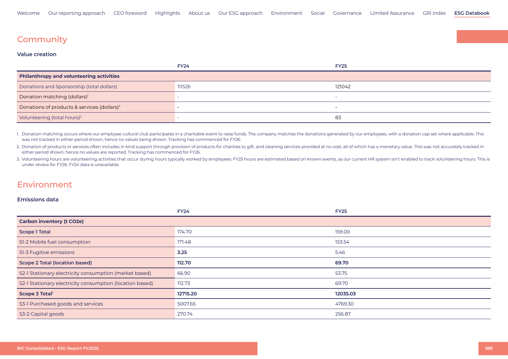 Emissions data extracted from page 100