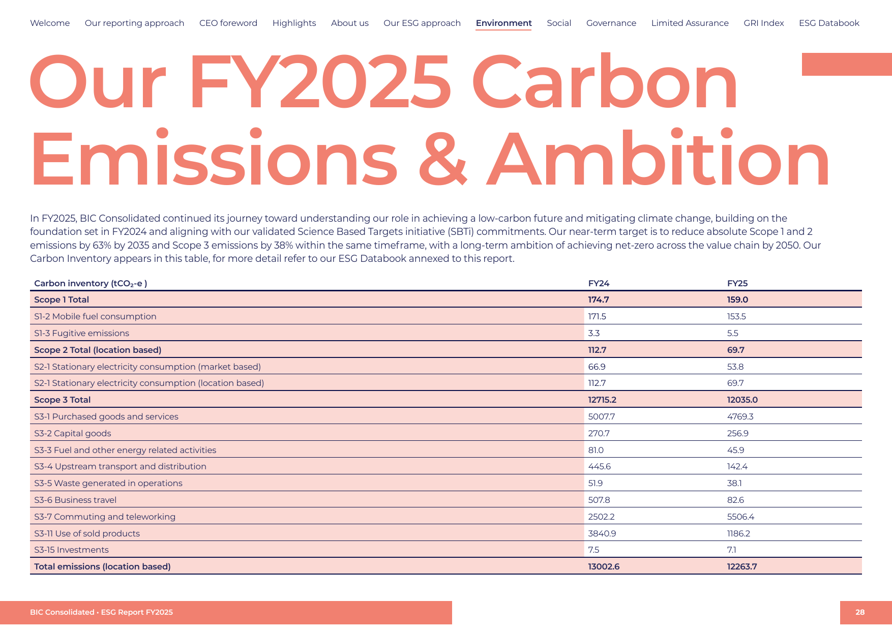 Emissions data extracted from page 28