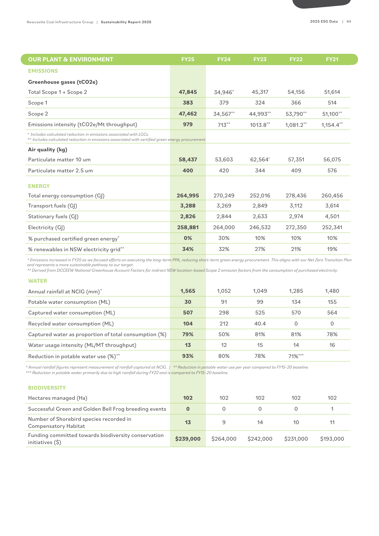 Emissions data extracted from page 64