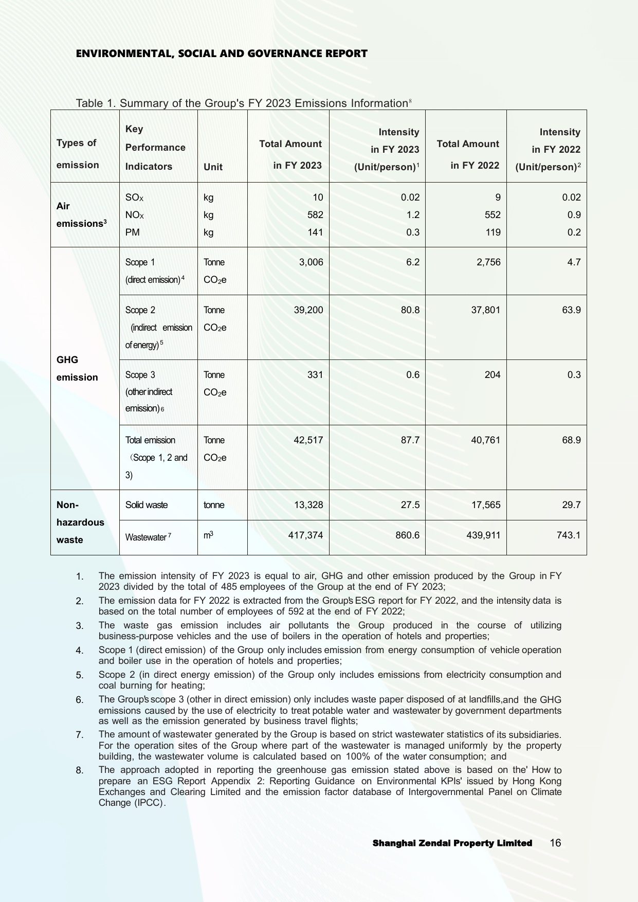Emissions data extracted from page 16