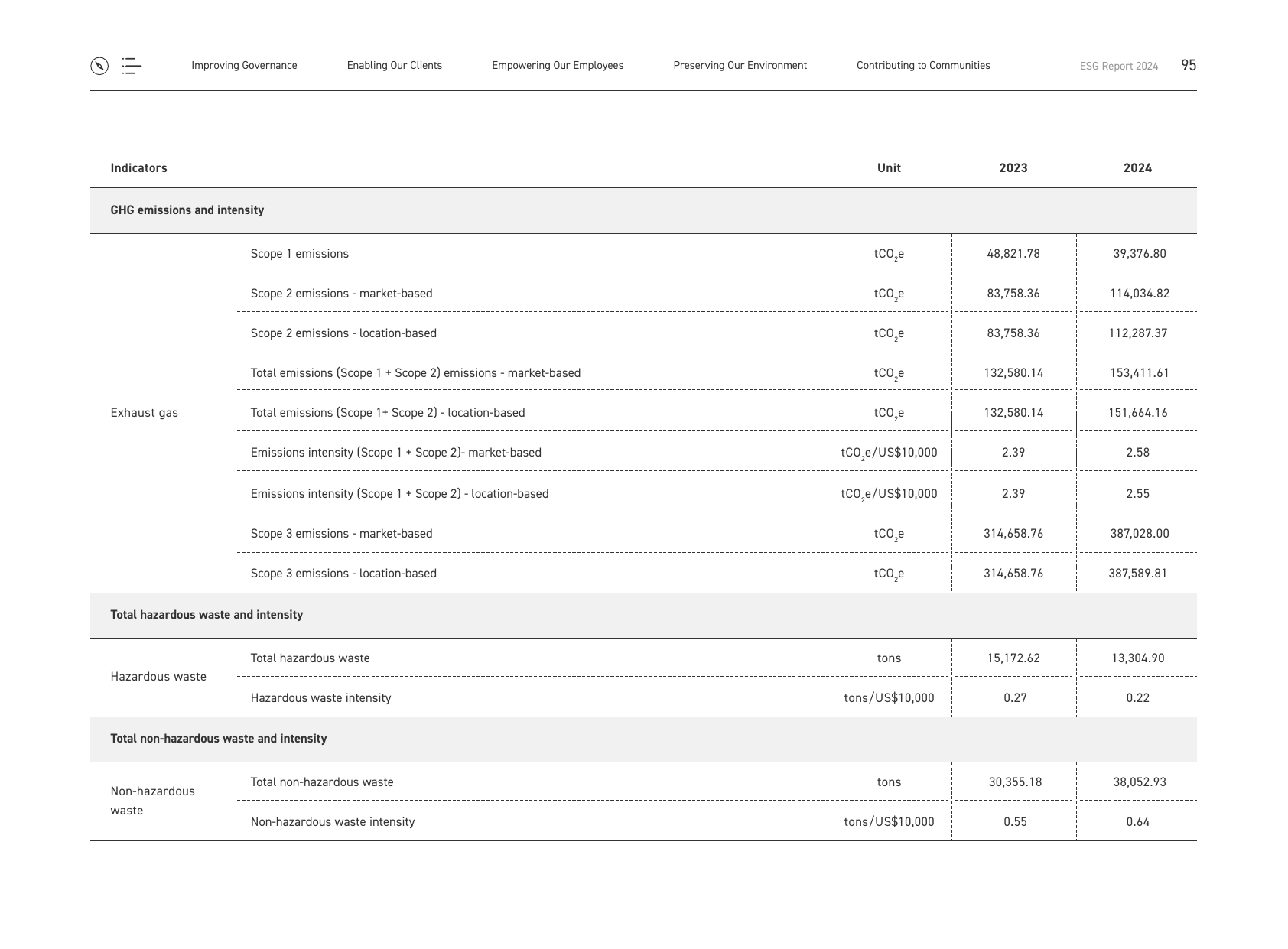 Emissions data extracted from page 96