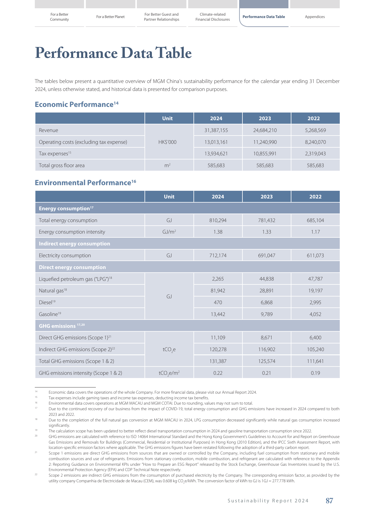 Emissions data extracted from page 88