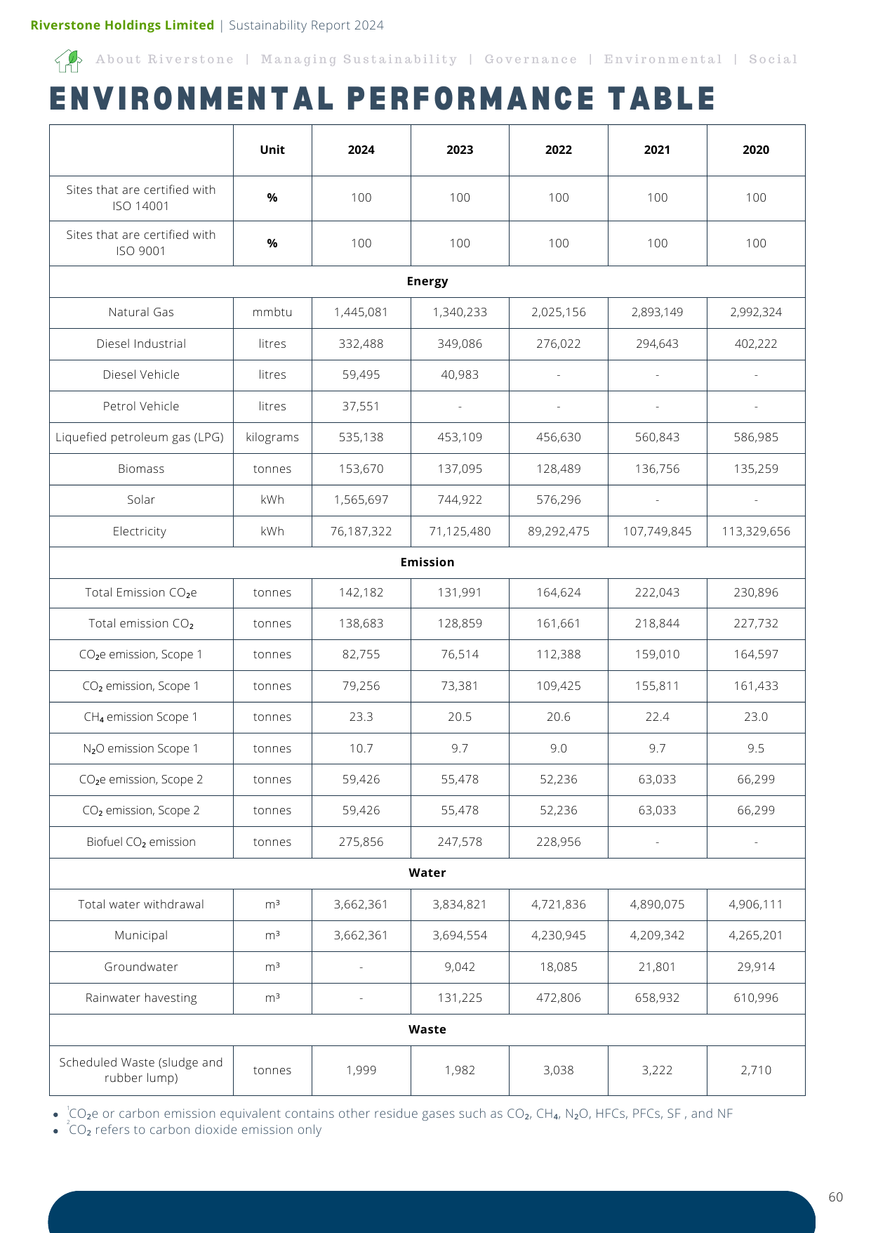 Emissions data extracted from page 63