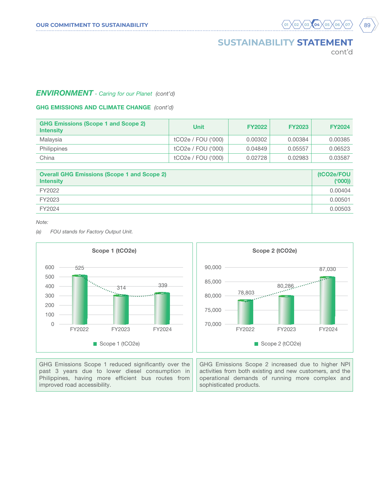 Emissions data extracted from page 50