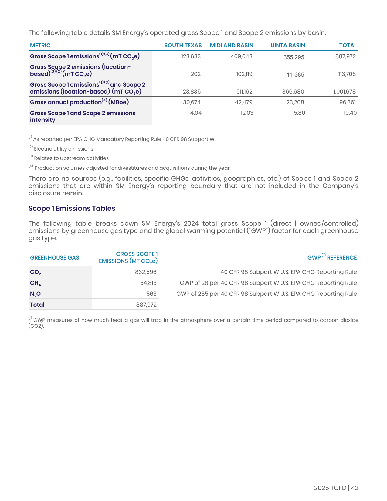 Emissions data extracted from page 42