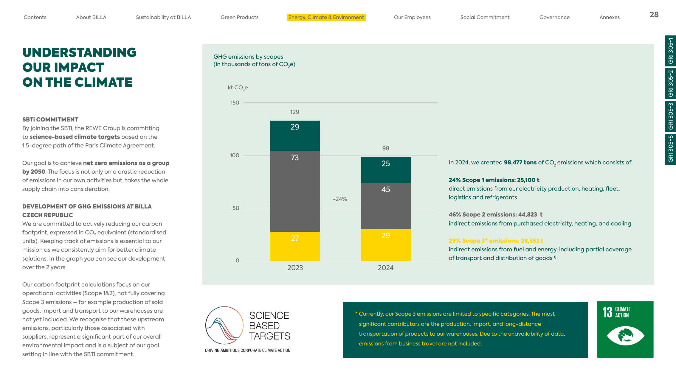 Emissions data extracted from page 28
