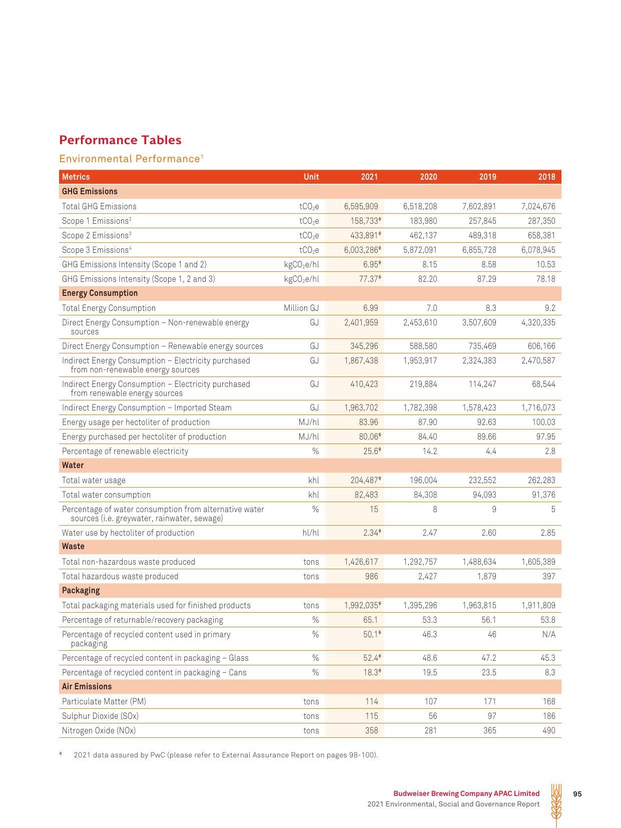 Emissions data extracted from page 97