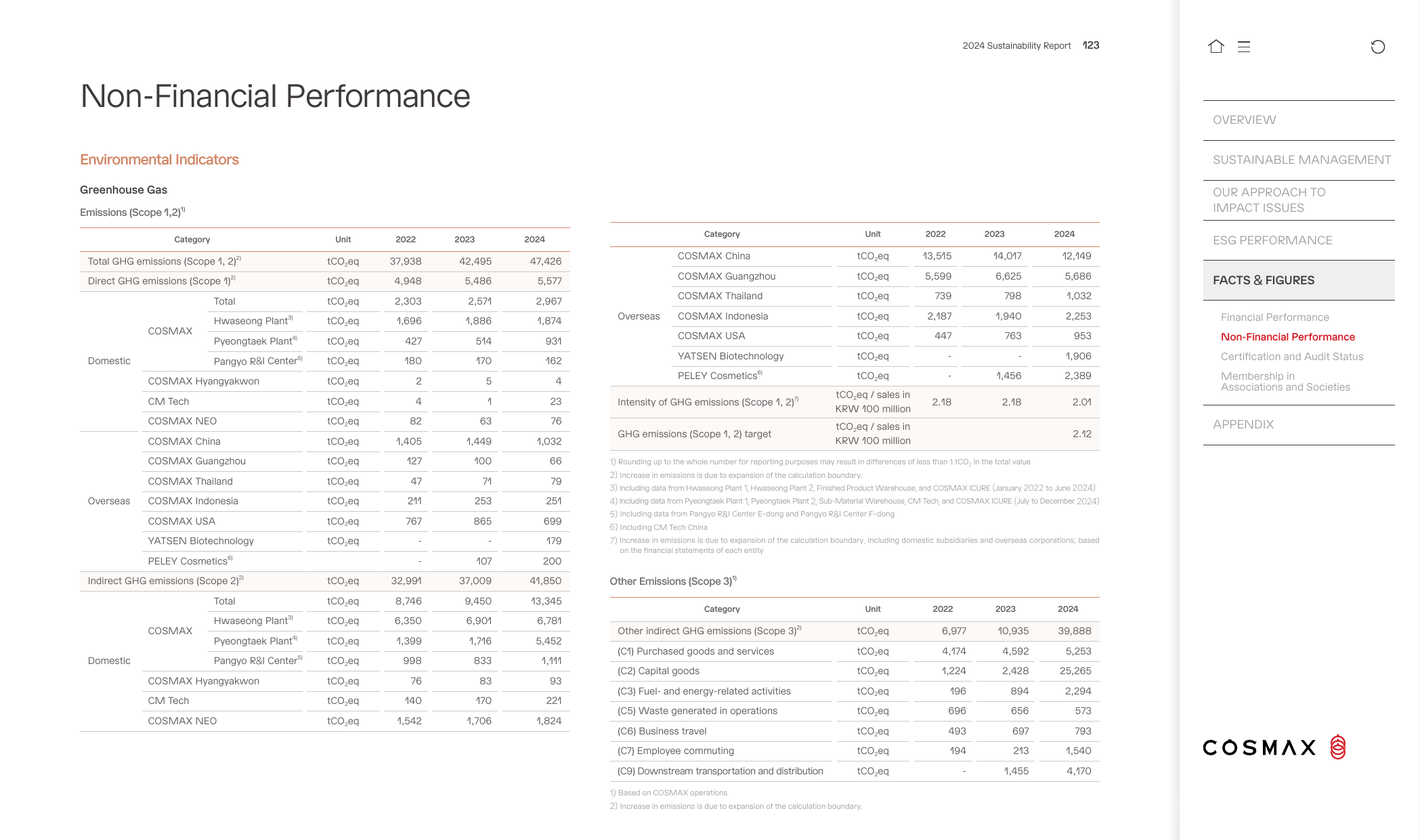 Emissions data extracted from page 123