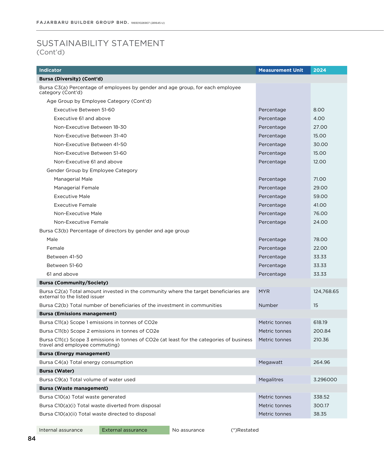 Emissions data extracted from page 86