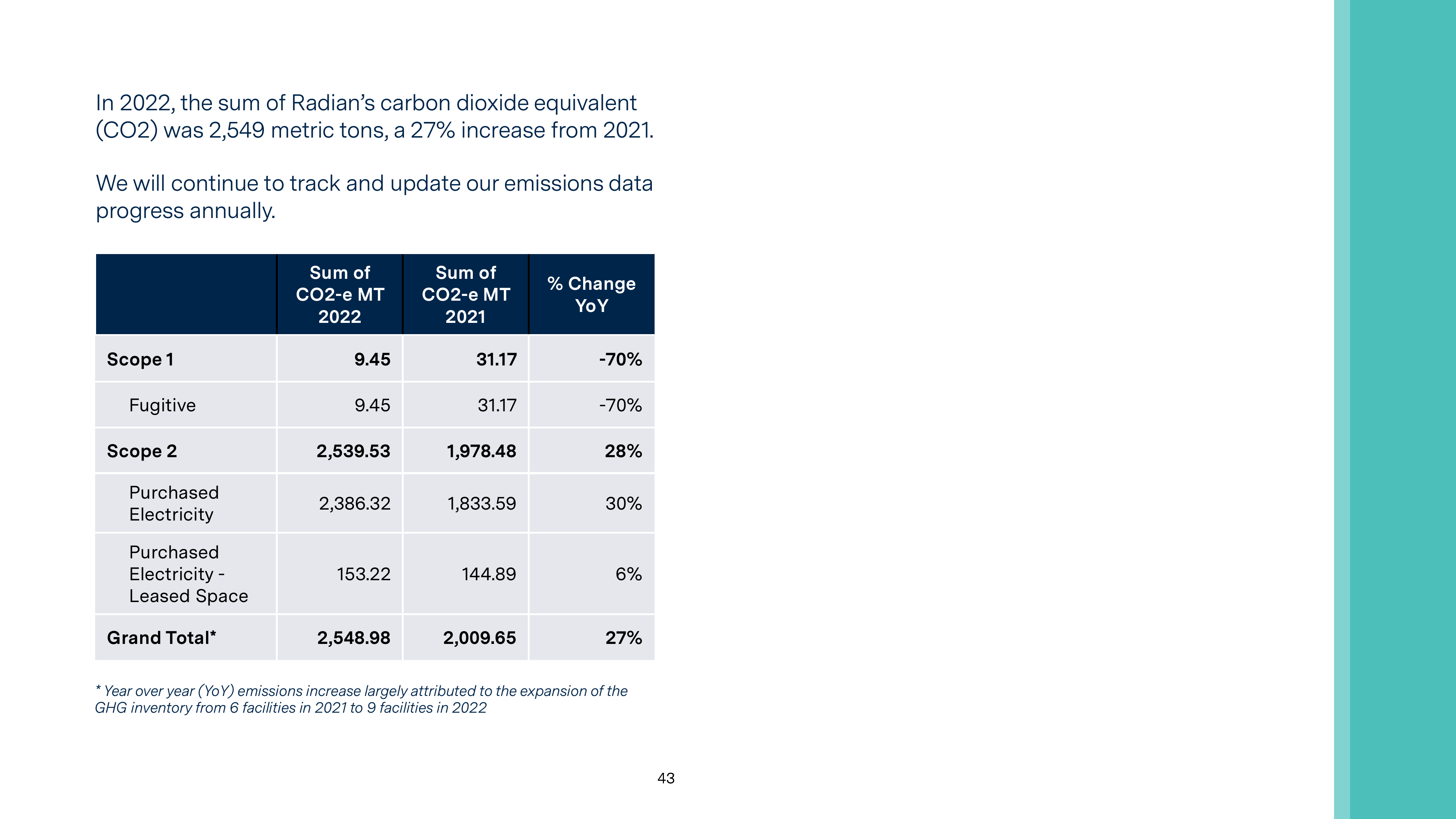 Emissions data extracted from page 47