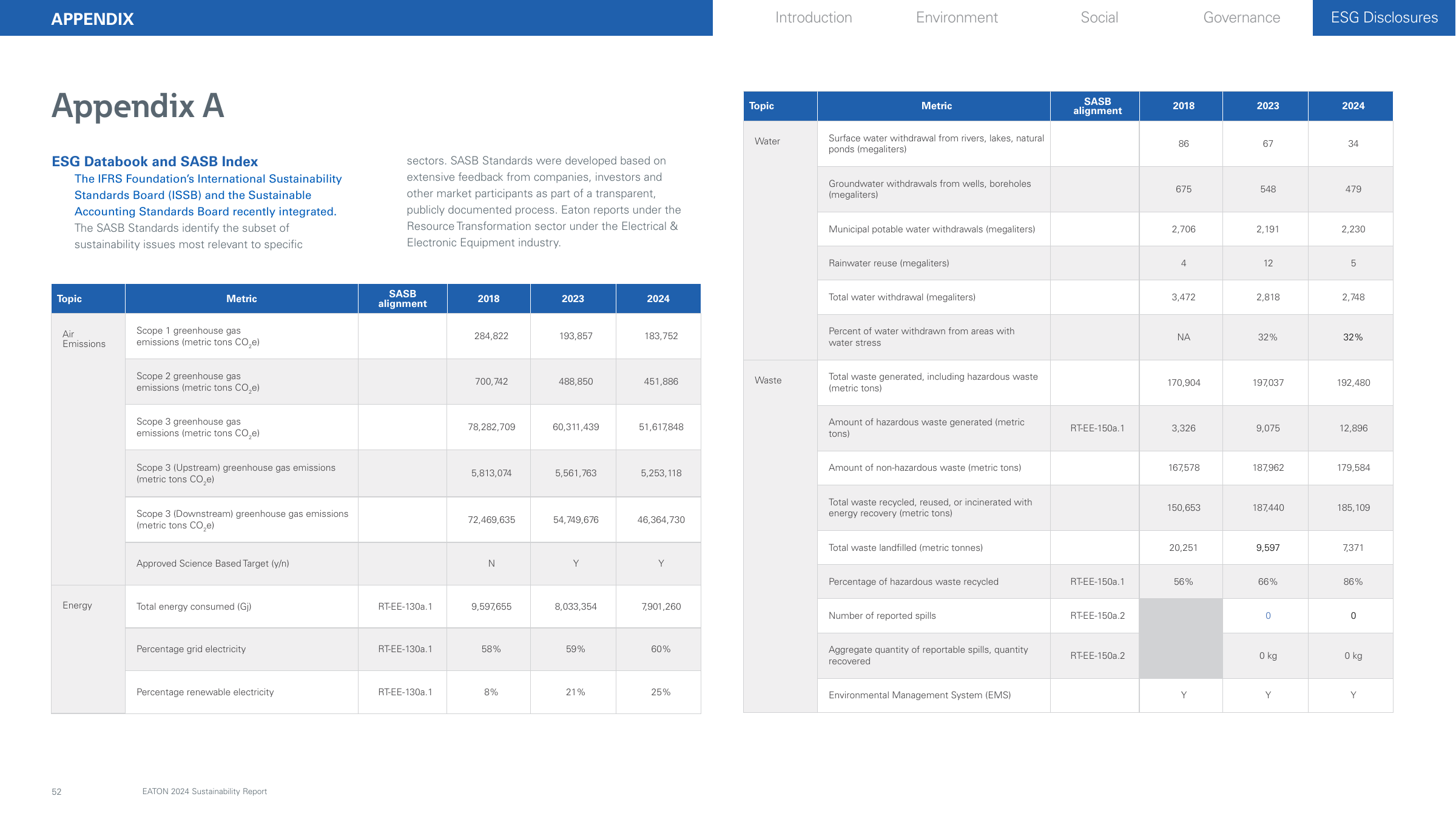 Emissions data extracted from page 52
