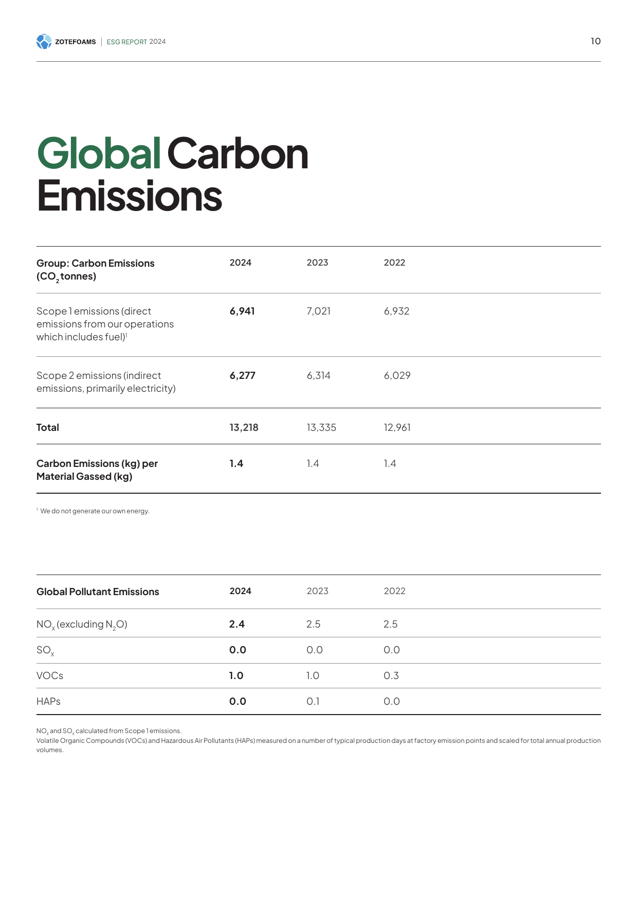 Emissions data extracted from page 10