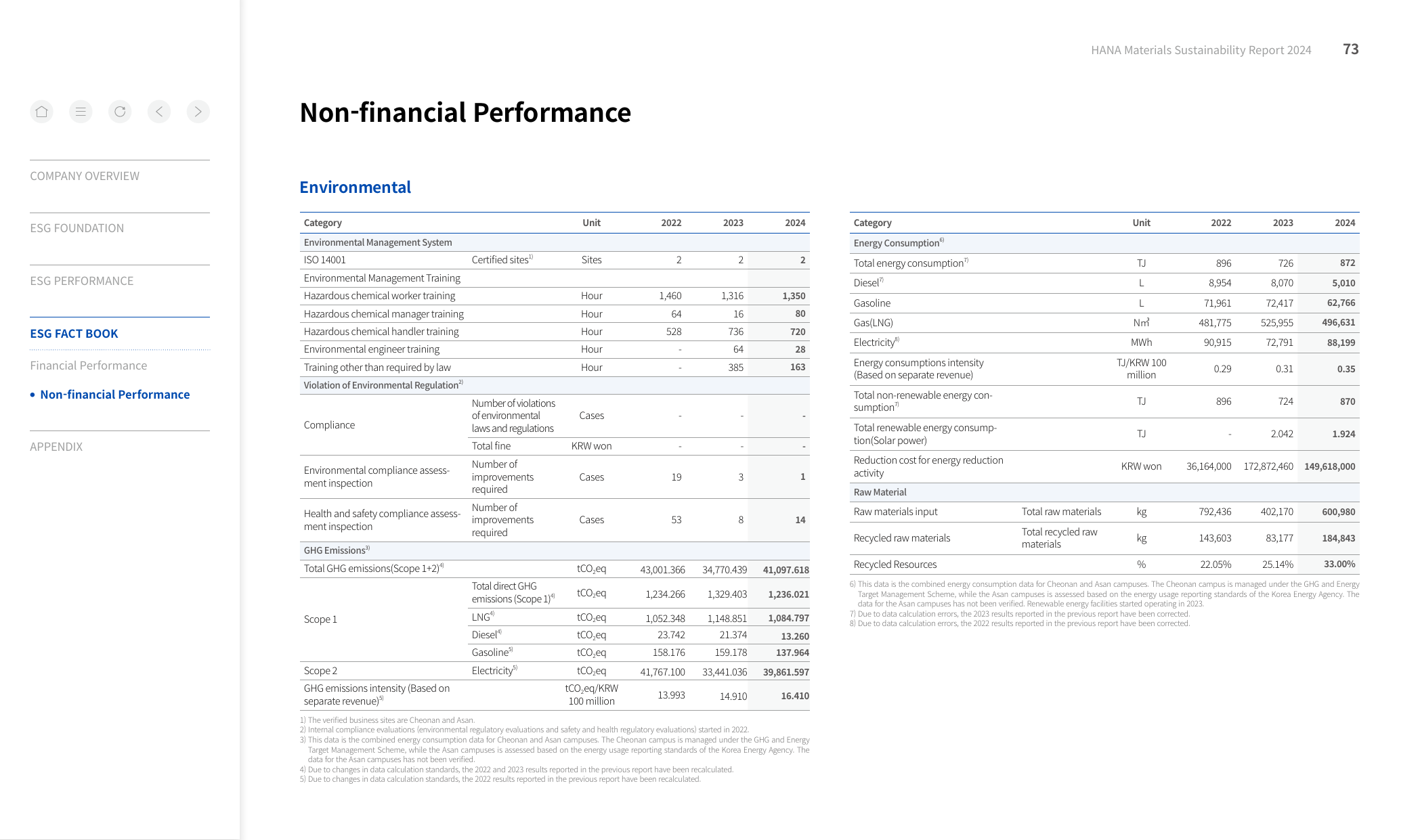 Emissions data extracted from page 73