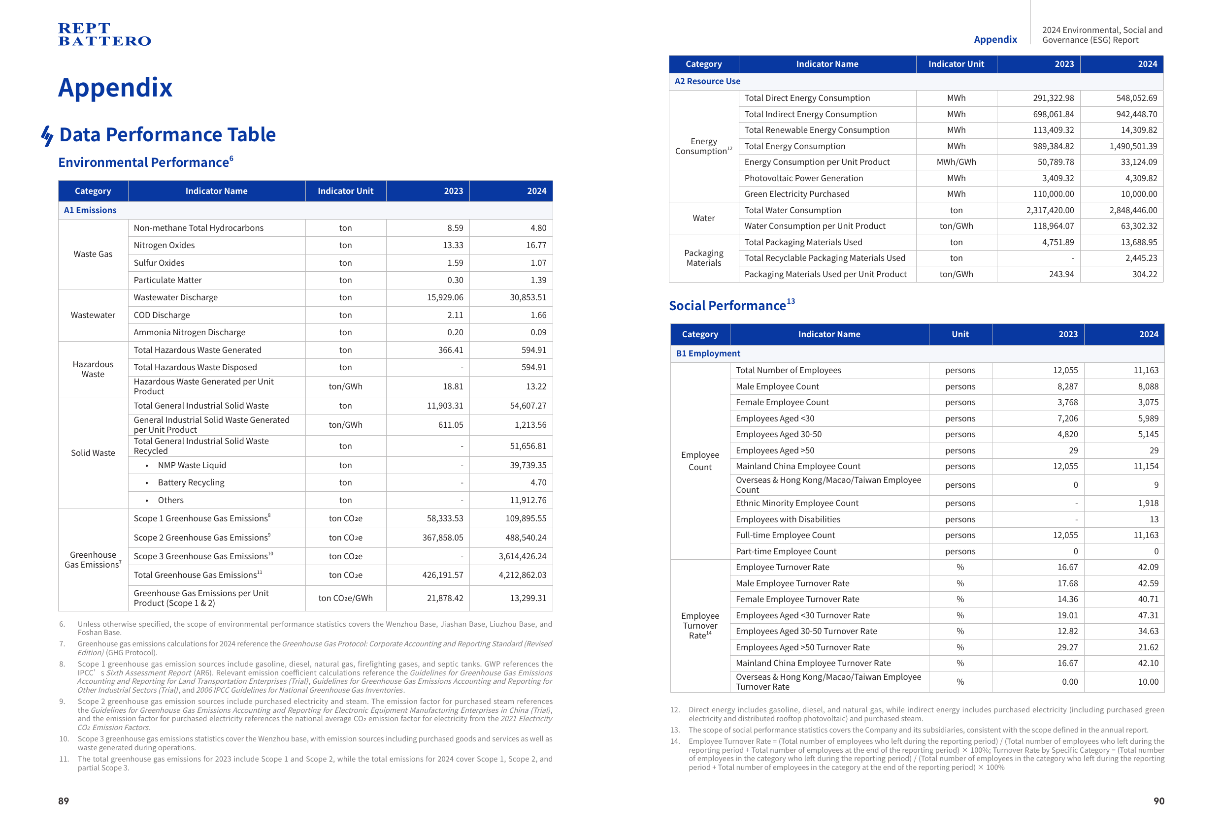 Emissions data extracted from page 47