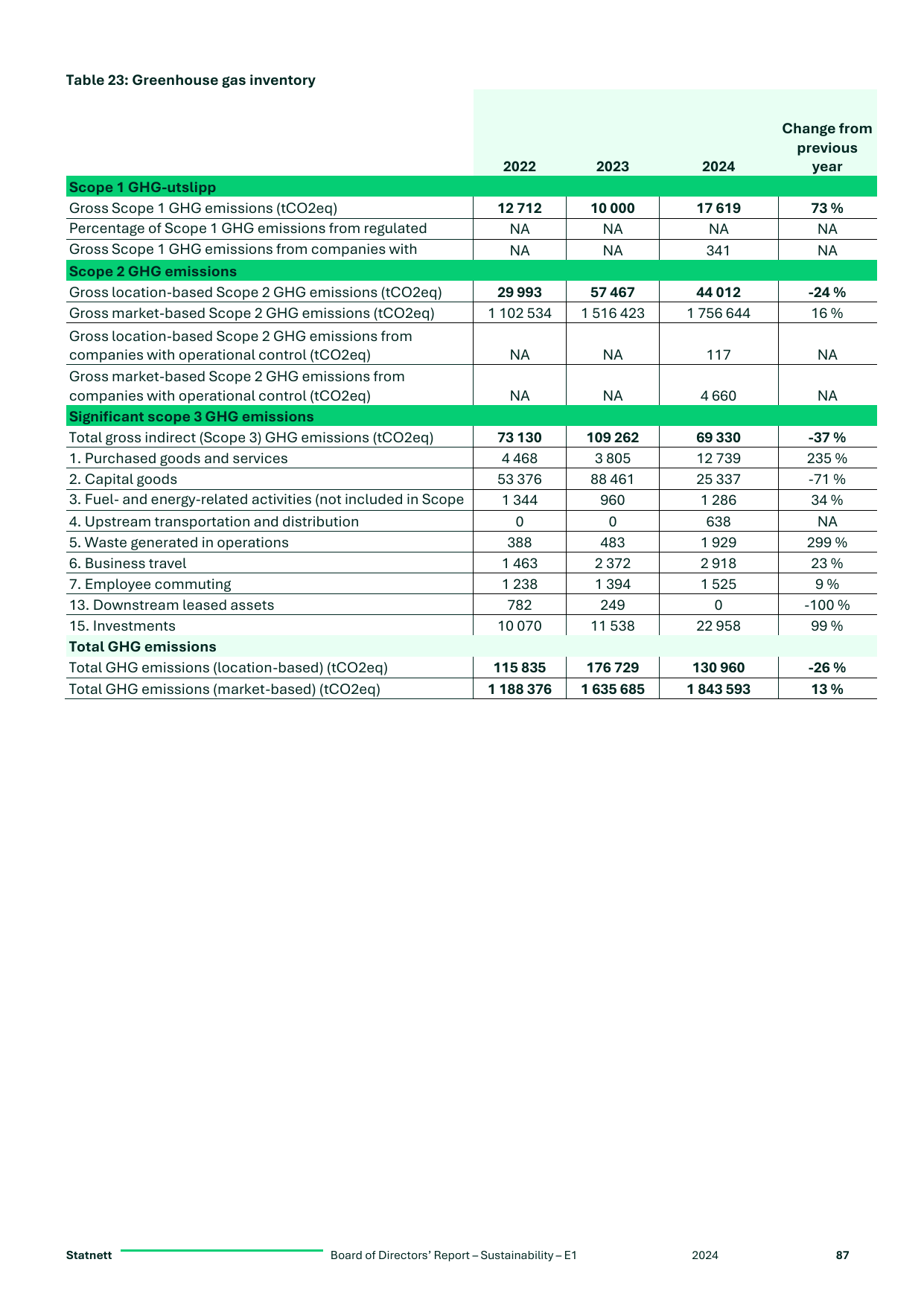 Emissions data extracted from page 87