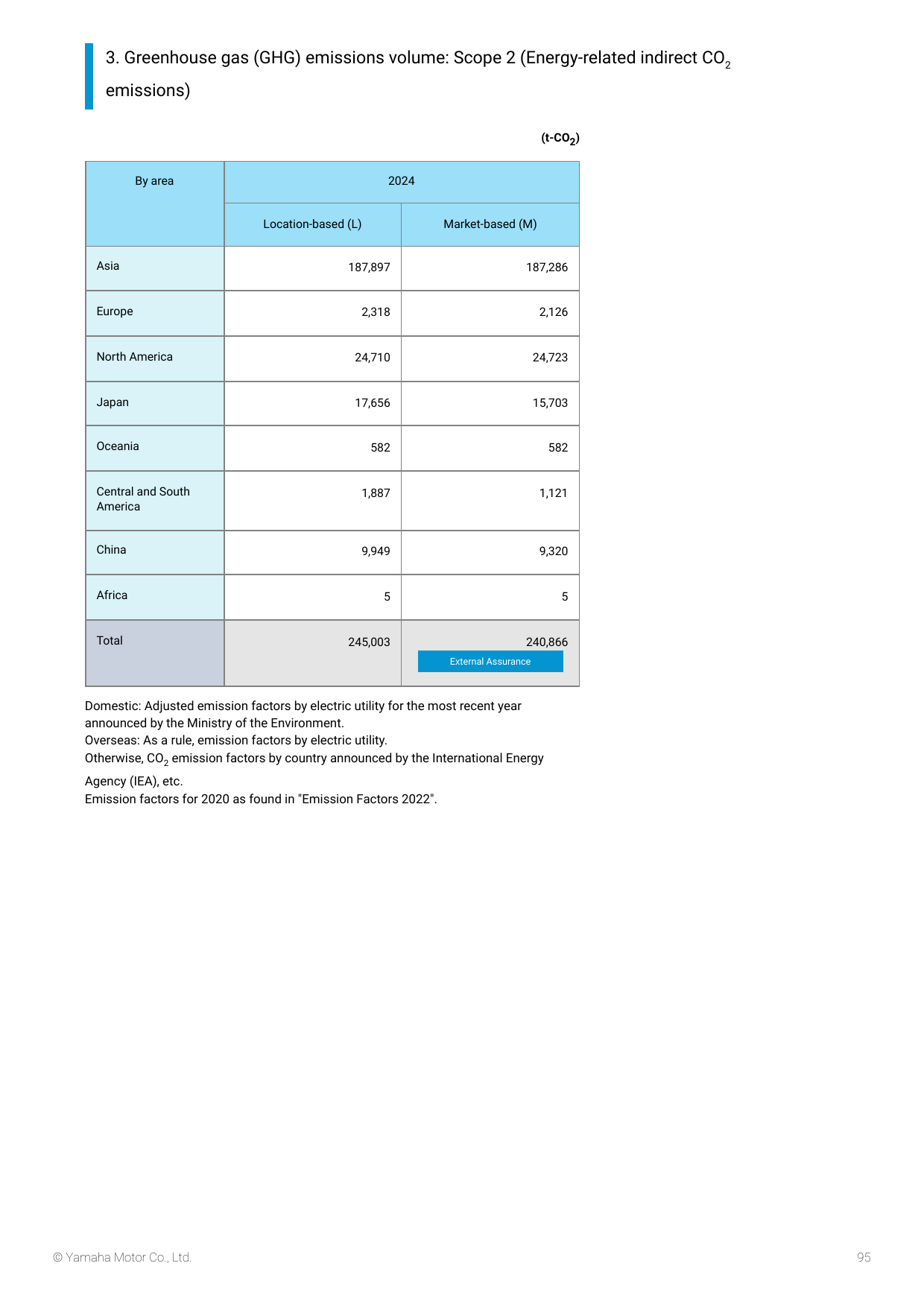 Emissions data extracted from page 95