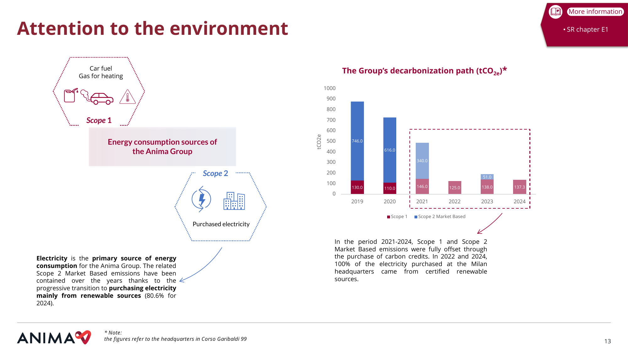 Emissions data extracted from page 13