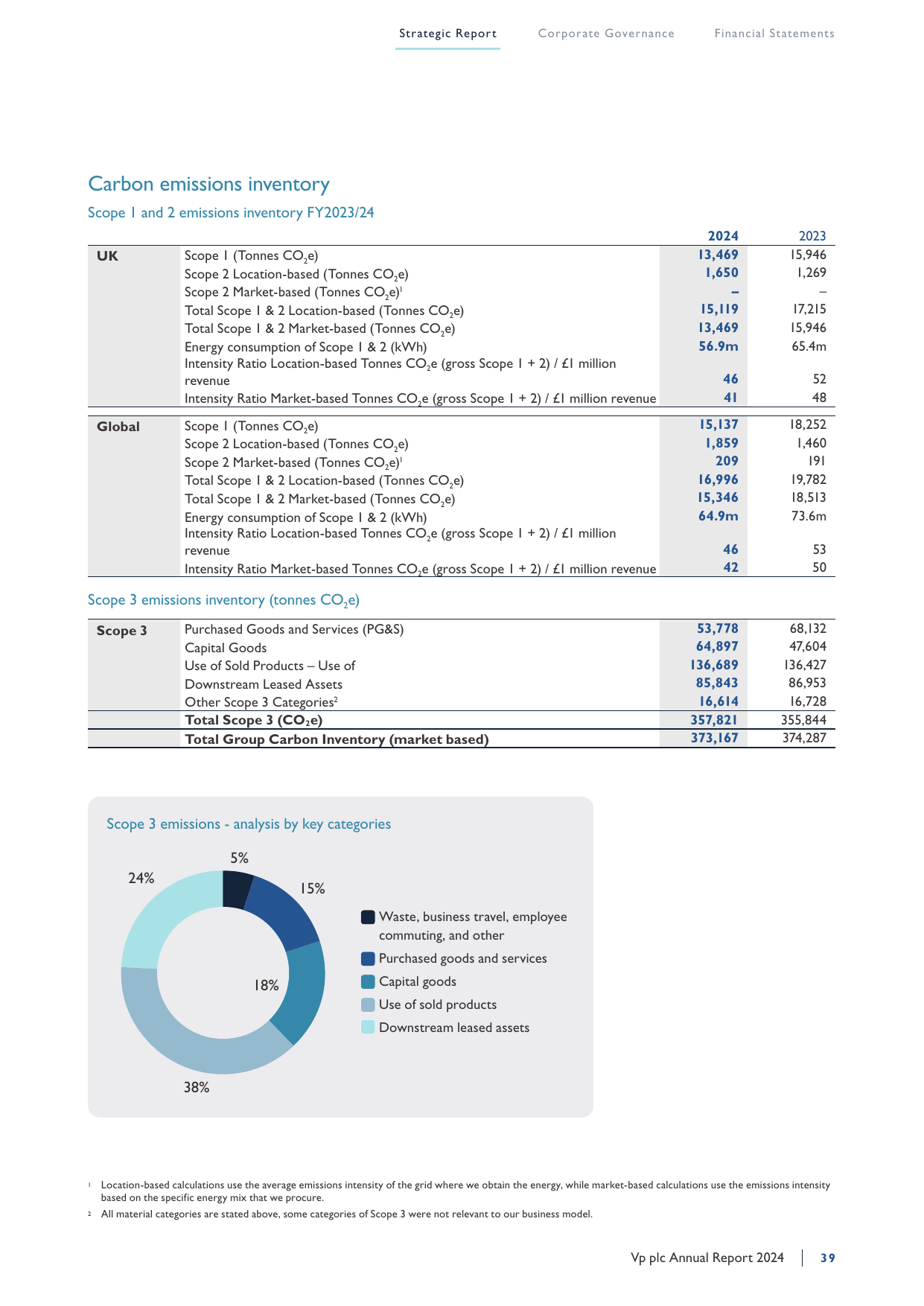 Emissions data extracted from page 14