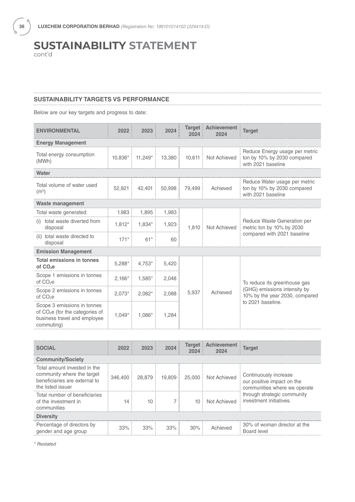Emissions data extracted from page 37