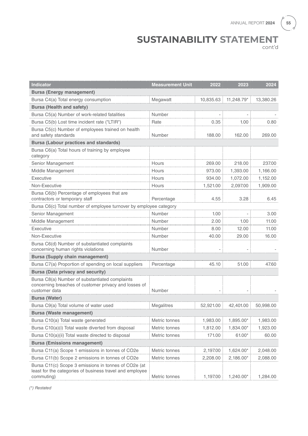 Emissions data extracted from page 56
