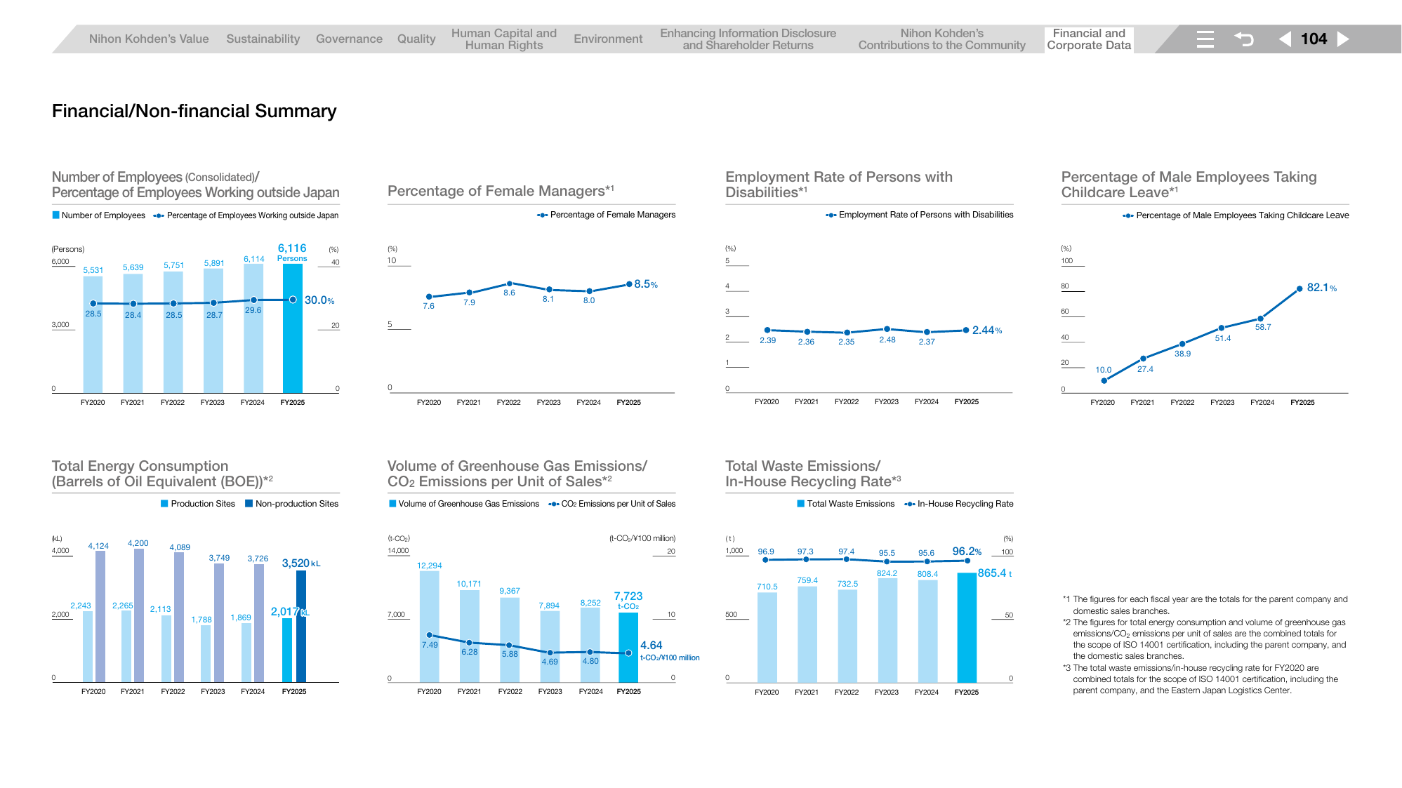 Emissions data extracted from page 104
