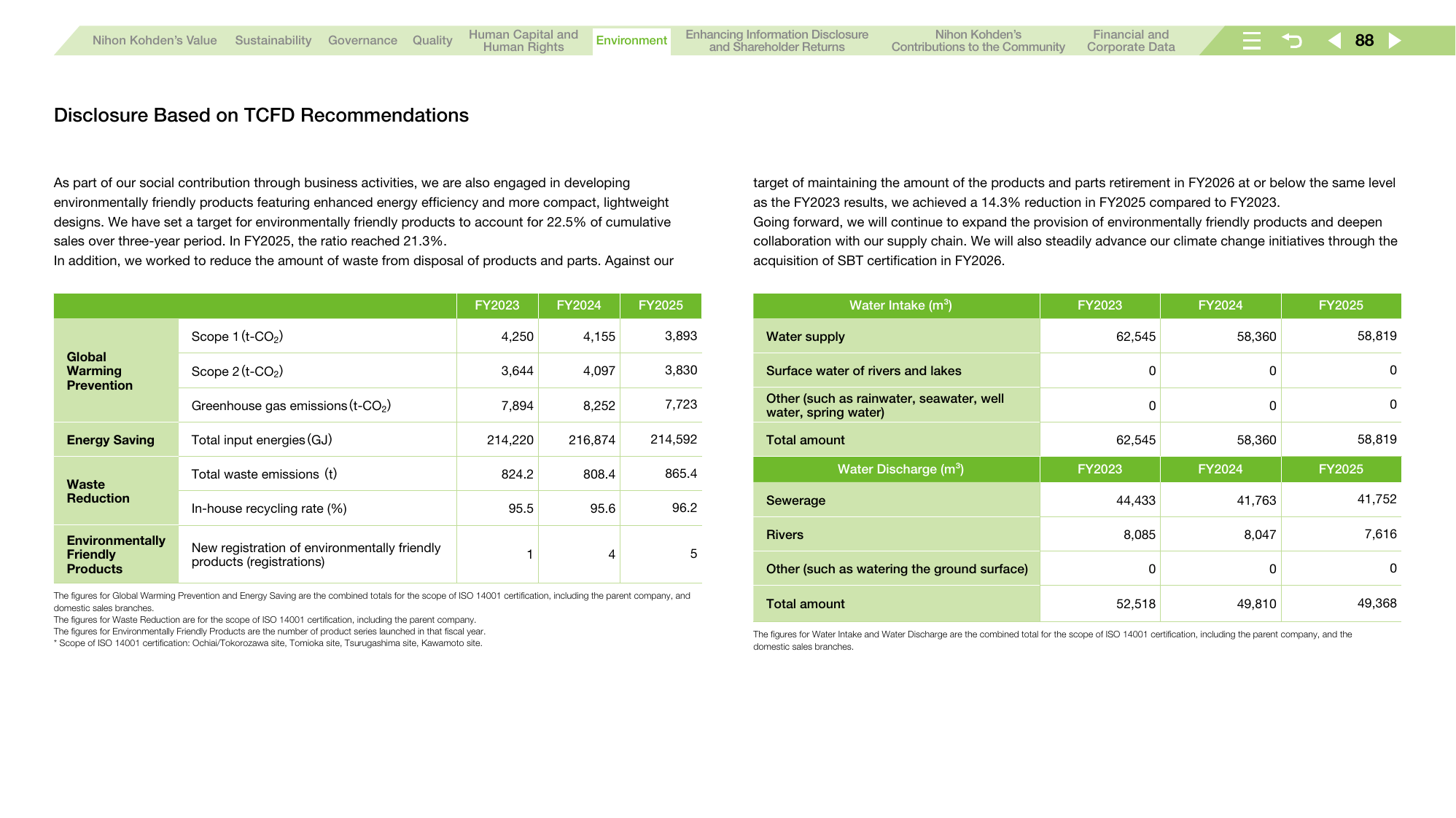 Emissions data extracted from page 88