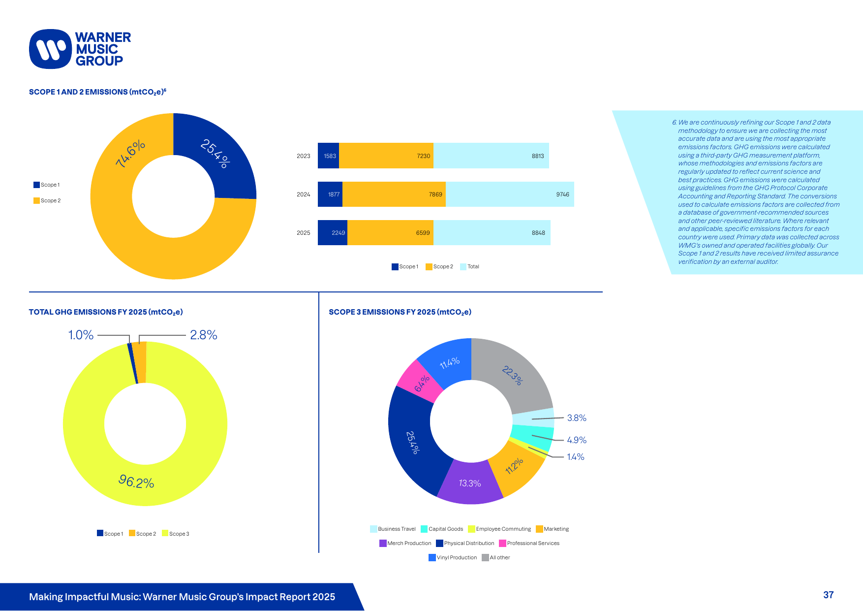 Emissions data extracted from page 37