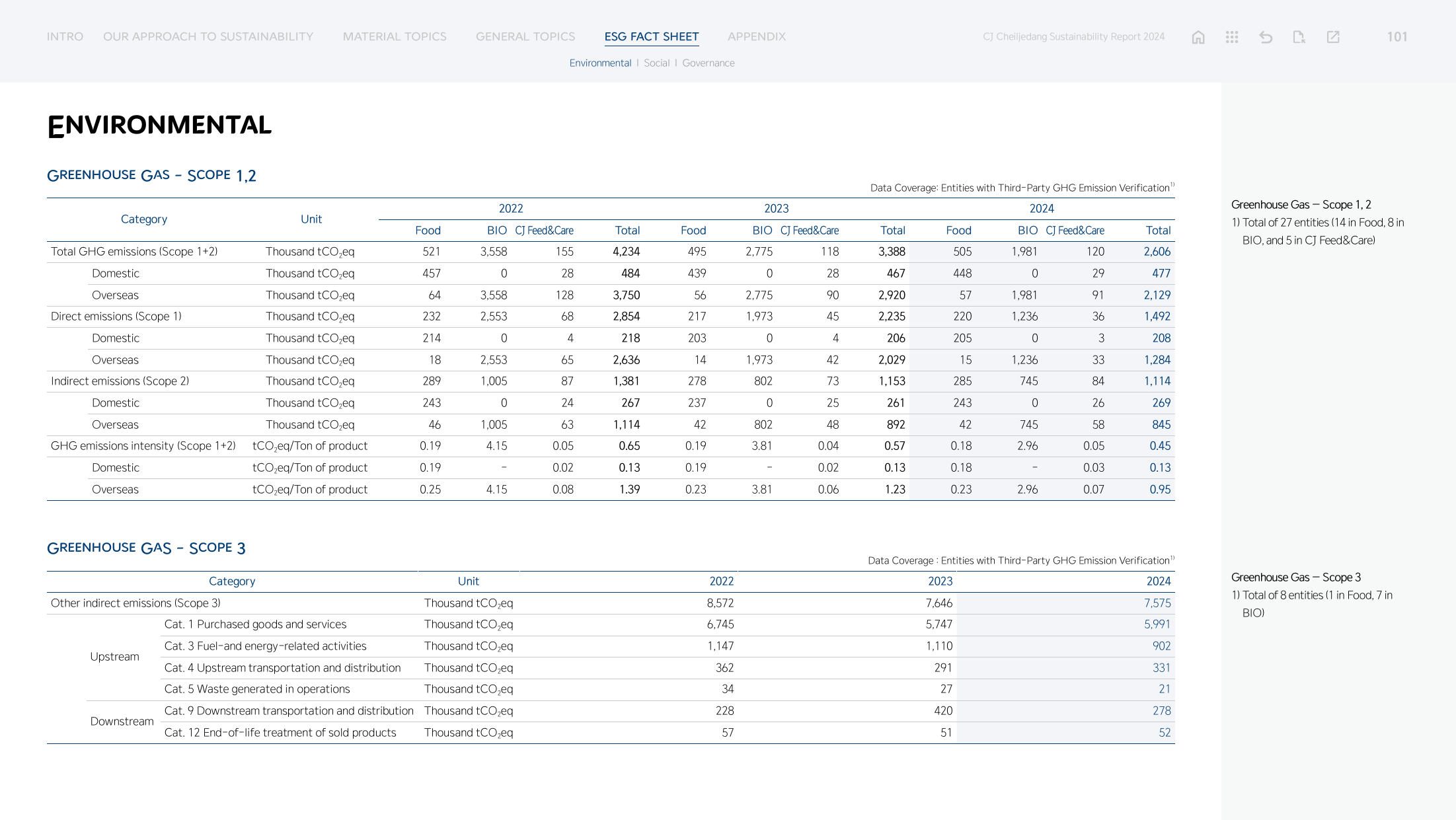 Emissions data extracted from page 101