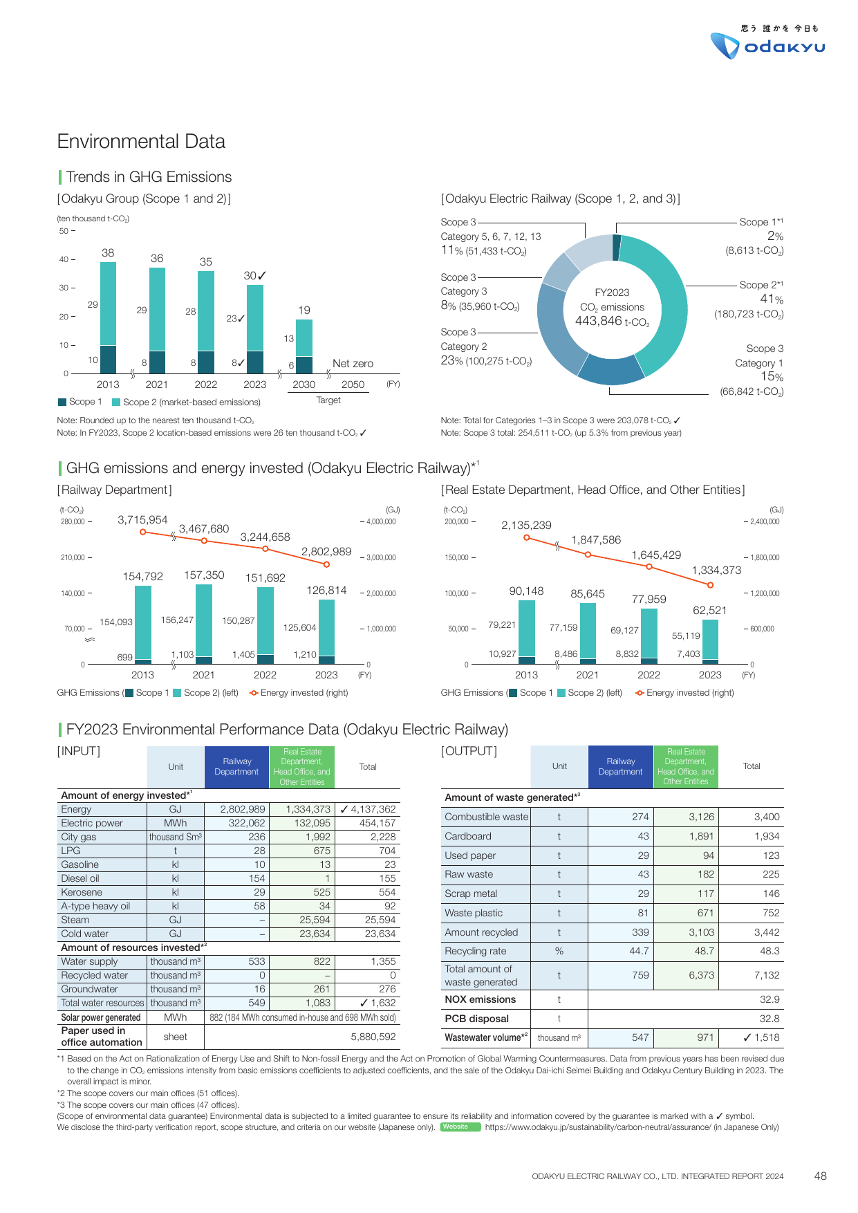 Emissions data extracted from page 49