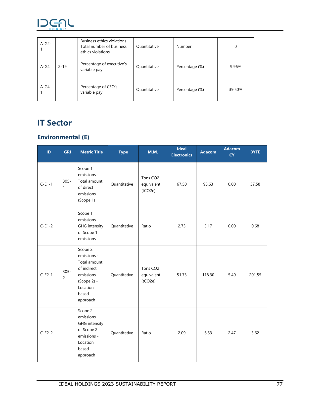 Emissions data extracted from page 77