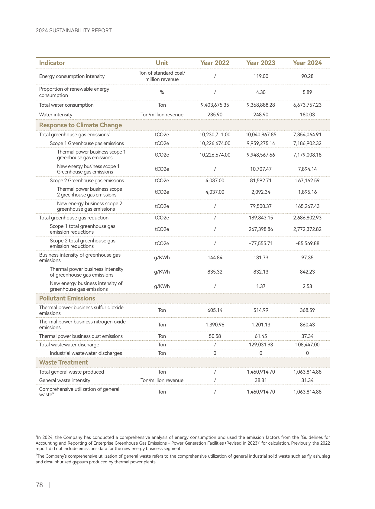 Emissions data extracted from page 80