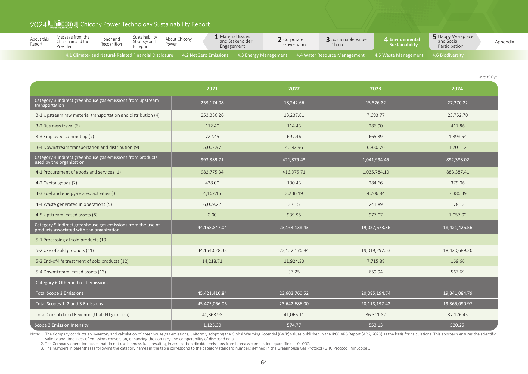 Emissions data extracted from page 64
