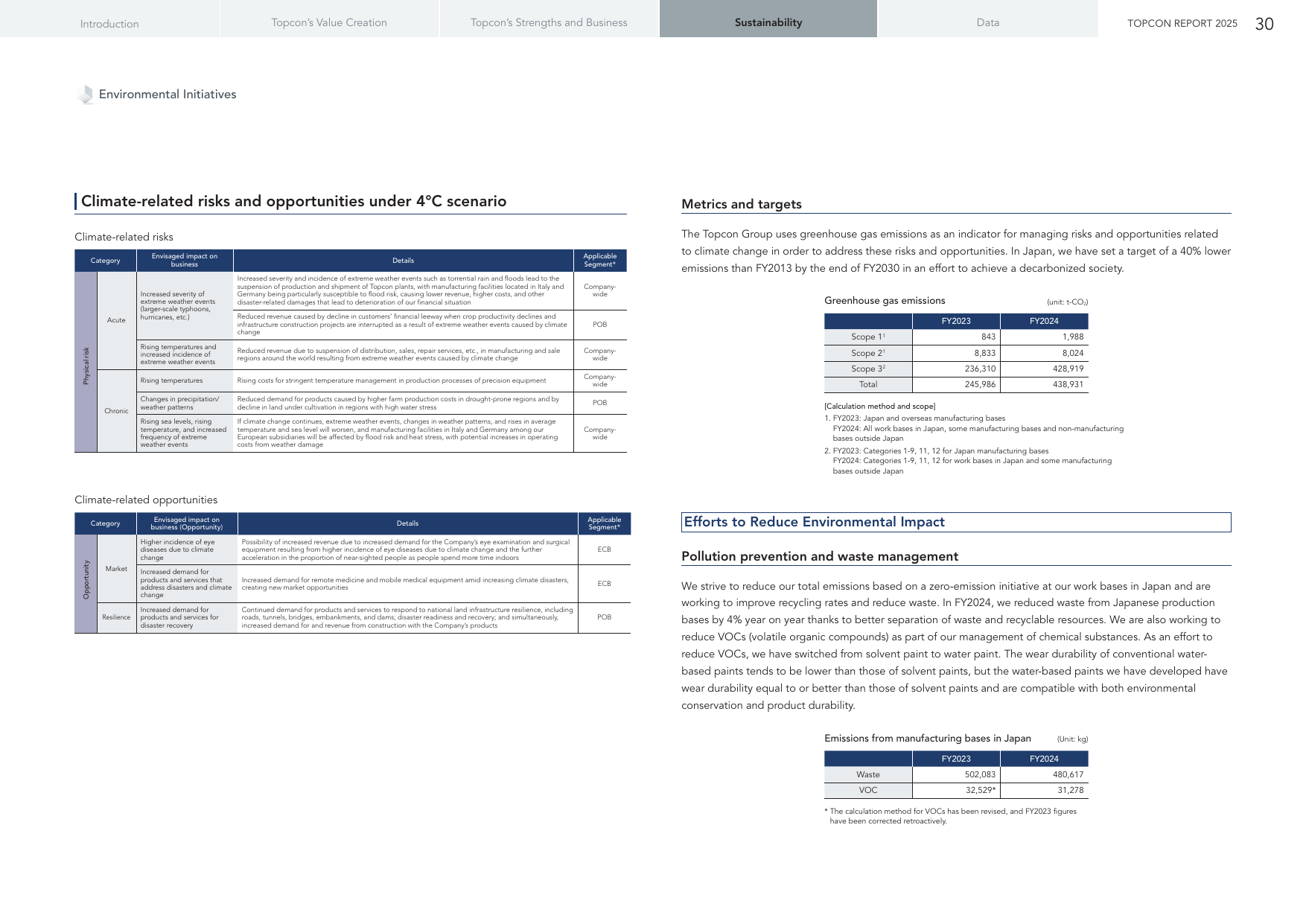 Emissions data extracted from page 31