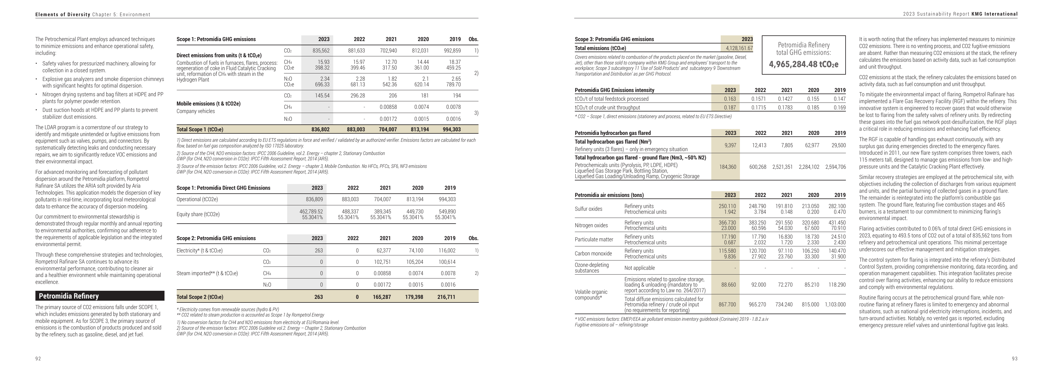 Emissions data extracted from page 48
