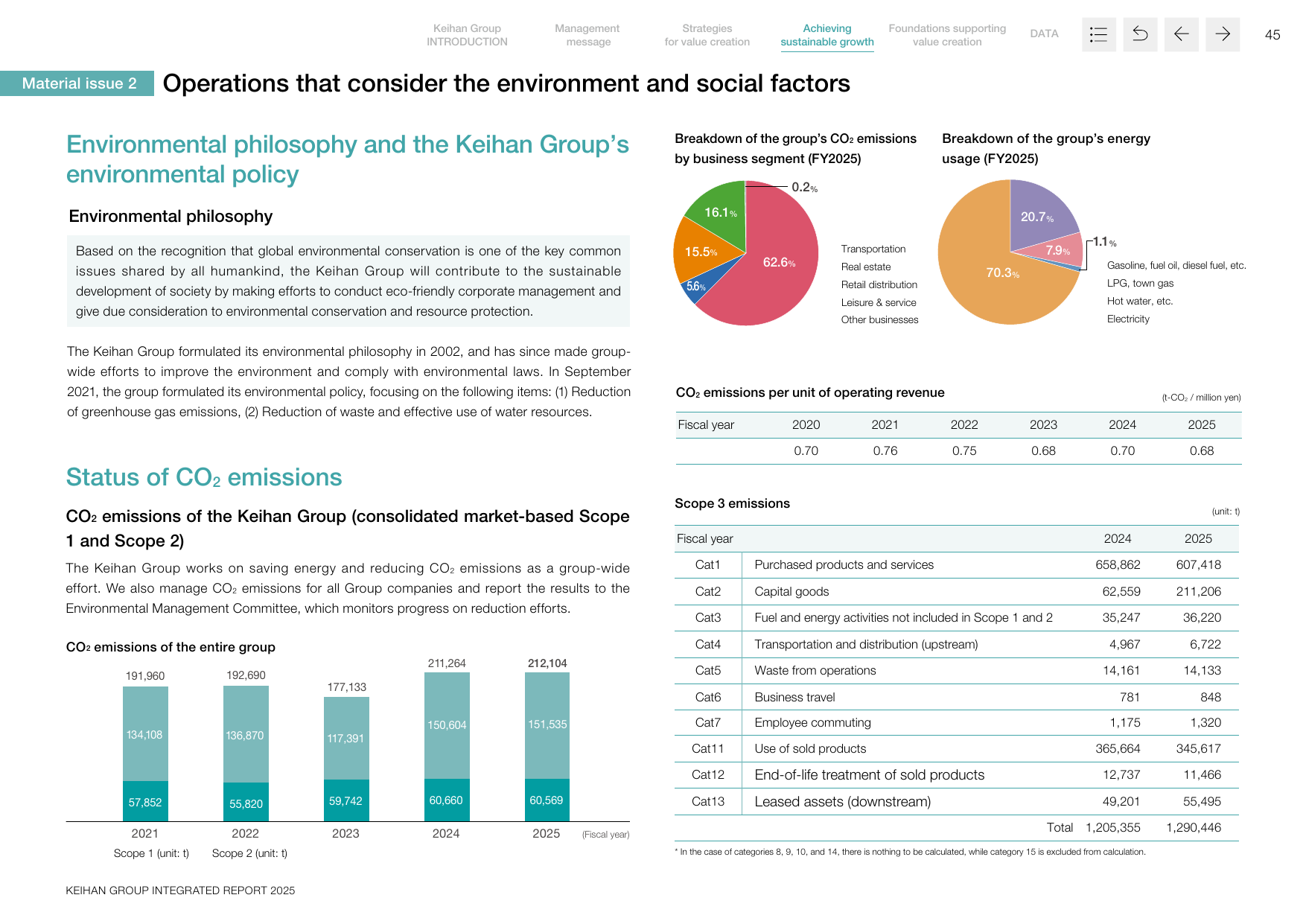 Emissions data extracted from page 46